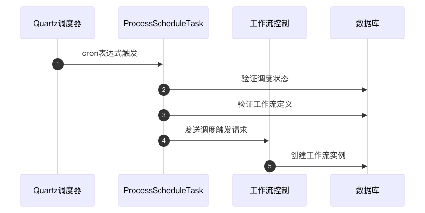 crontab