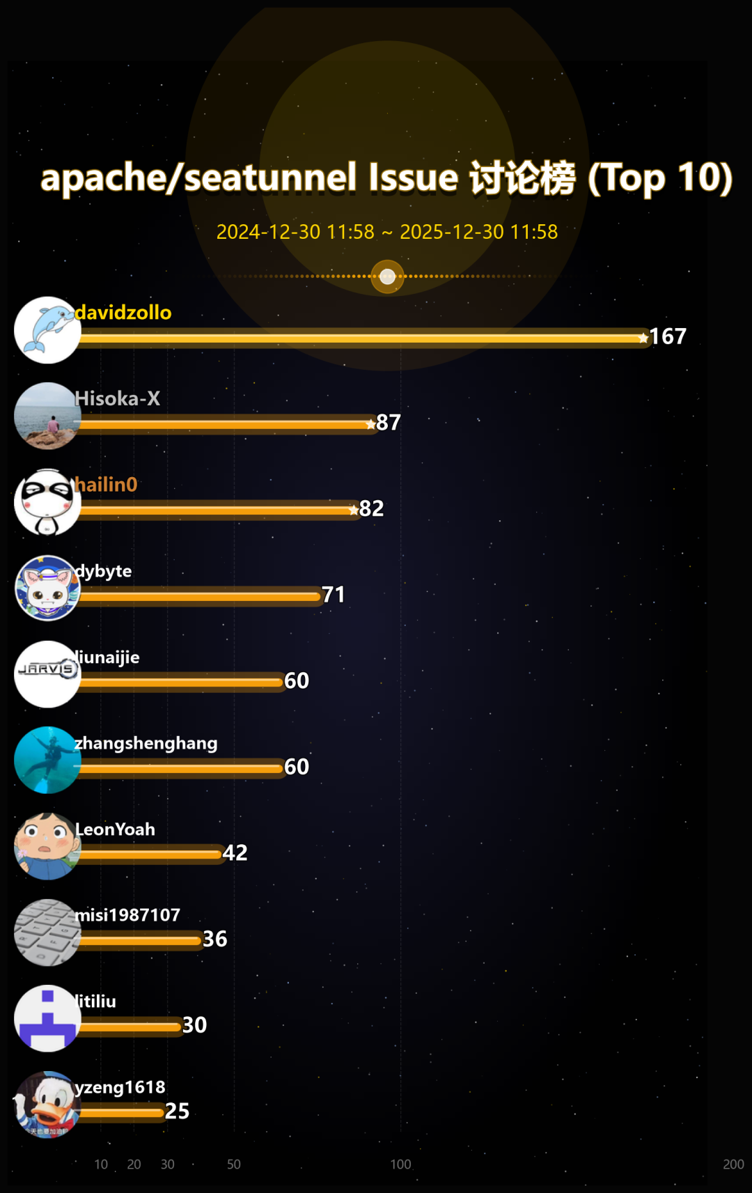 issue_leaderboard
